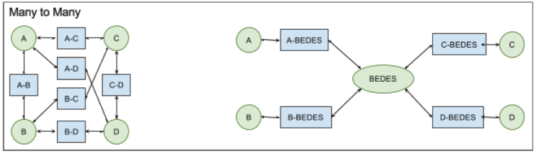 Conceptual diagram of BEDES mappings