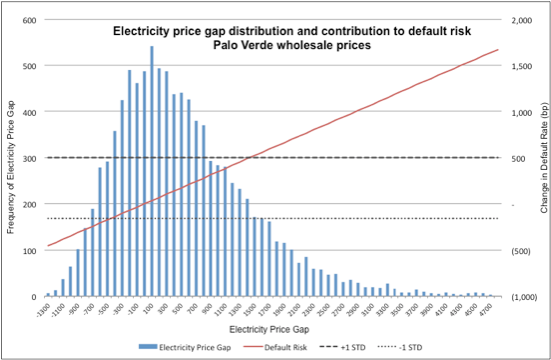Histogram graph of electricity  price gap