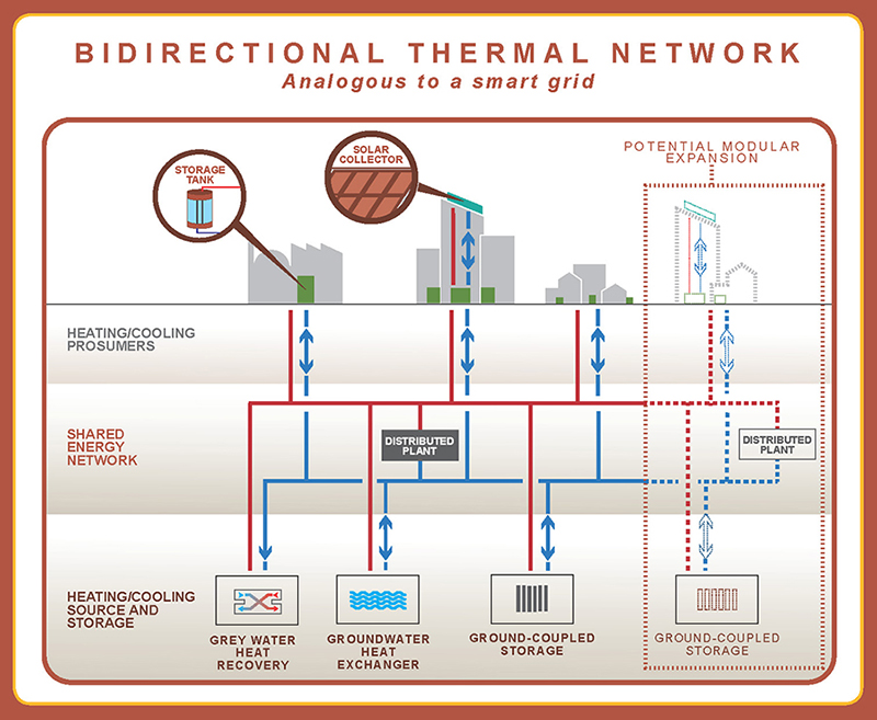 Graphic illustrating how the Bidirectional Thermal Network works: Heating/Cooling Prosumers, Shared Energy Network, Heating/Cooling Source and Storage