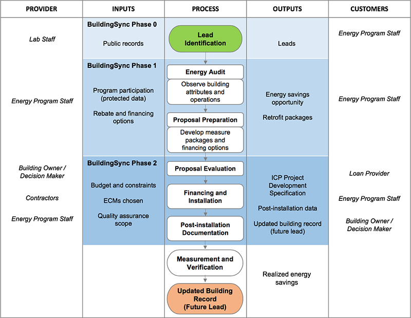 The BRICR workflow for iterative energy modeling of commercial buildings.