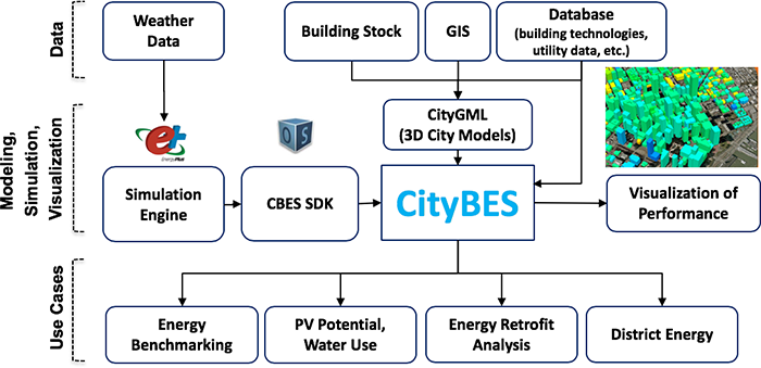 The three layers of the software architecture of CityBES.