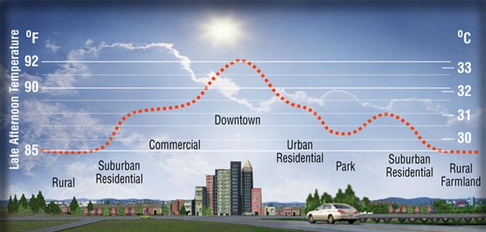 Graph showing the temperature increase over cities