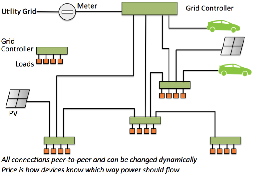 Schematic of a networked lighting grid