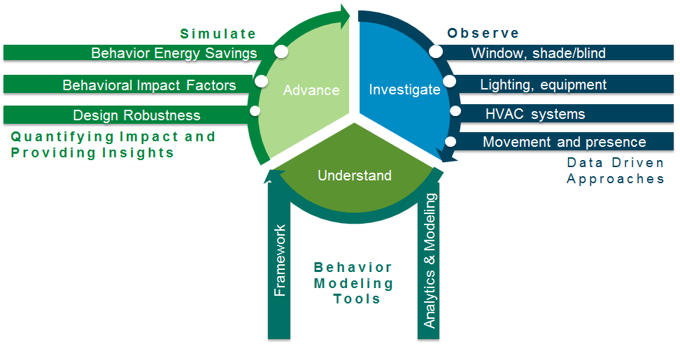Human-building interaction energy behavior loop